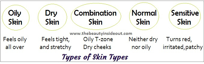 Types Of Skin Types